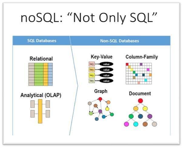 Comparazione tra DB SQL e DB NoSQL