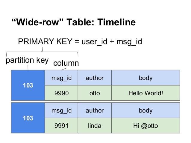 Timeline table